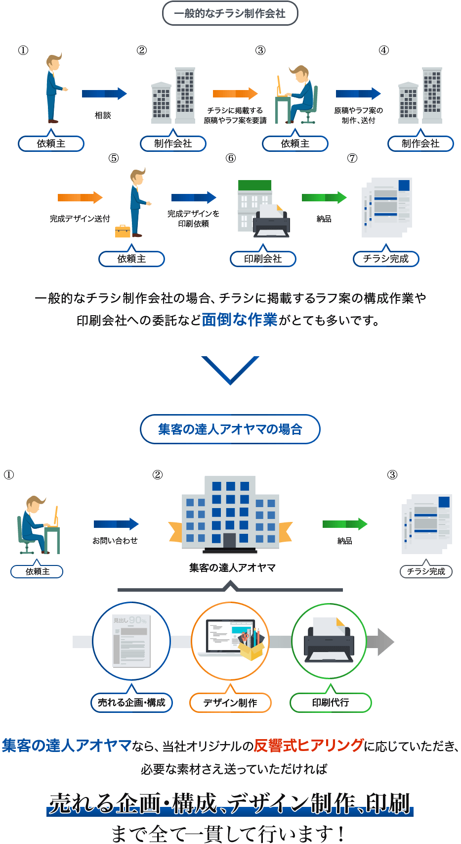 チラシ作成 チラシデザインなら アオヤマ